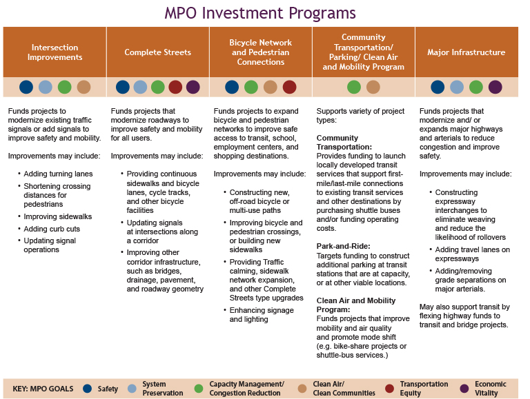 MPO investment programs